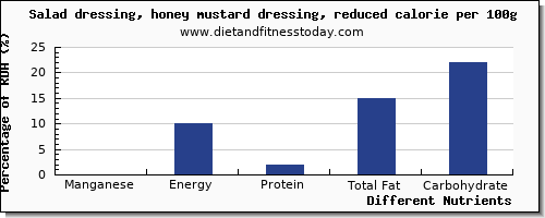 chart to show highest manganese in salad dressing per 100g